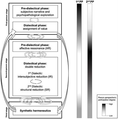 The Dialectics of Altered Experience: How to Validly Construct a Phenomenologically Based Diagnosis in Psychiatry